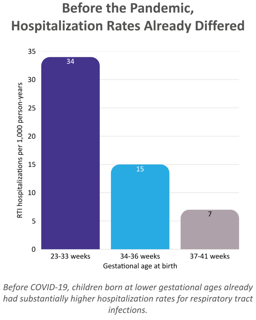 Pre-pandemic respiratory infection hospitalizations per 1,000 person-years: 34 for children born at 23–33 weeks, 15 at 34–36 weeks, and 7 at 37–41 weeks.