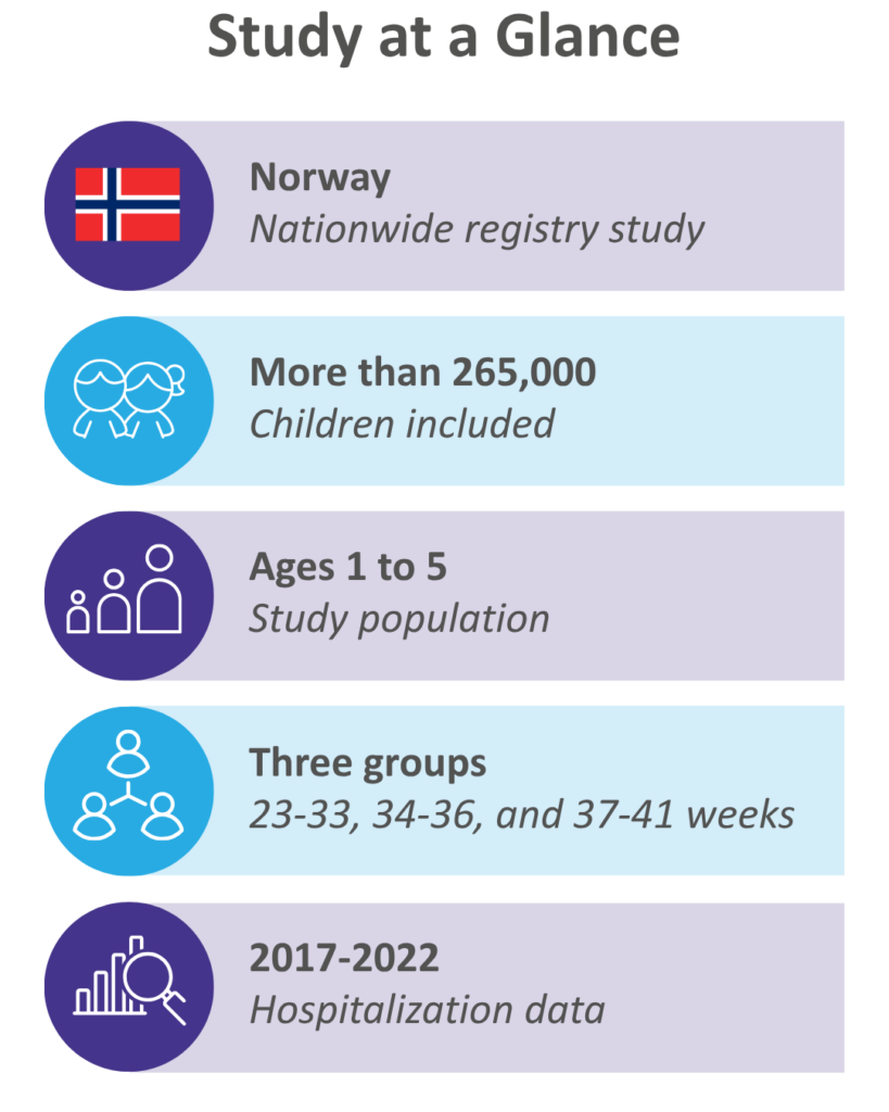 Norwegian nationwide registry study of more than 265,000 children aged 1–5, comparing three gestational age groups using hospitalization data from 2017–2022.