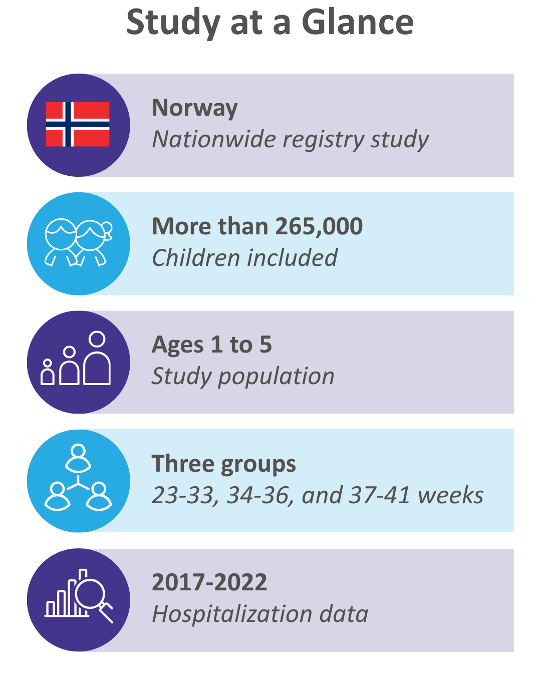 Norwegian nationwide registry study of more than 265,000 children aged 1–5, comparing three gestational age groups using hospitalization data from 2017–2022.