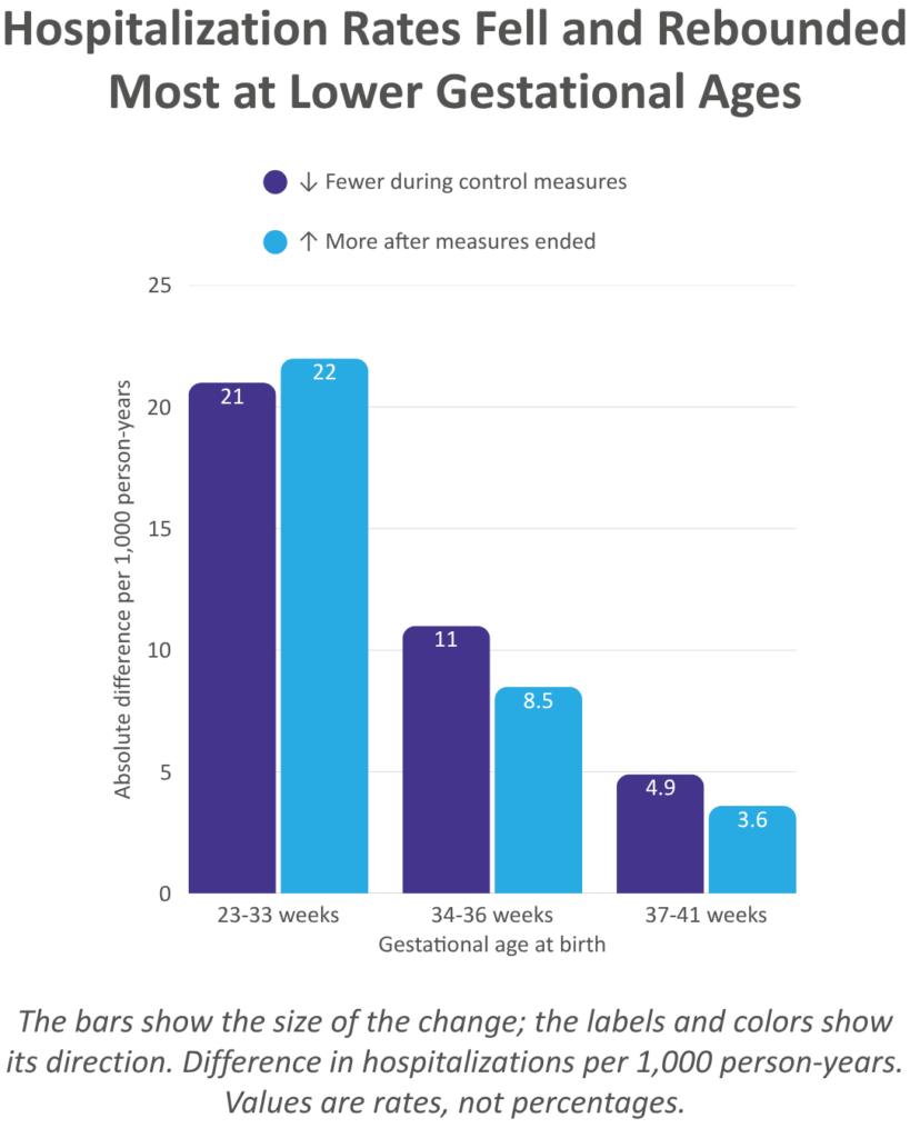 Respiratory infection hospitalizations fell below predicted rates, then rebounded: 21 fewer and 22 more at 23–33 weeks; 11 fewer and 8.5 more at 34–36 weeks; 4.9 fewer and 3.6 more at 37–41 weeks, per 1,000 person-years.