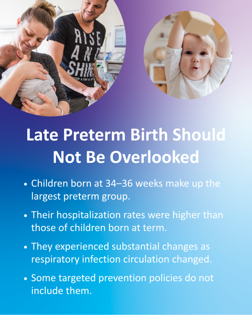 Children born at 34–36 weeks form the largest preterm group, had higher respiratory infection hospitalization rates than term-born children, and are not always included in targeted prevention policies.