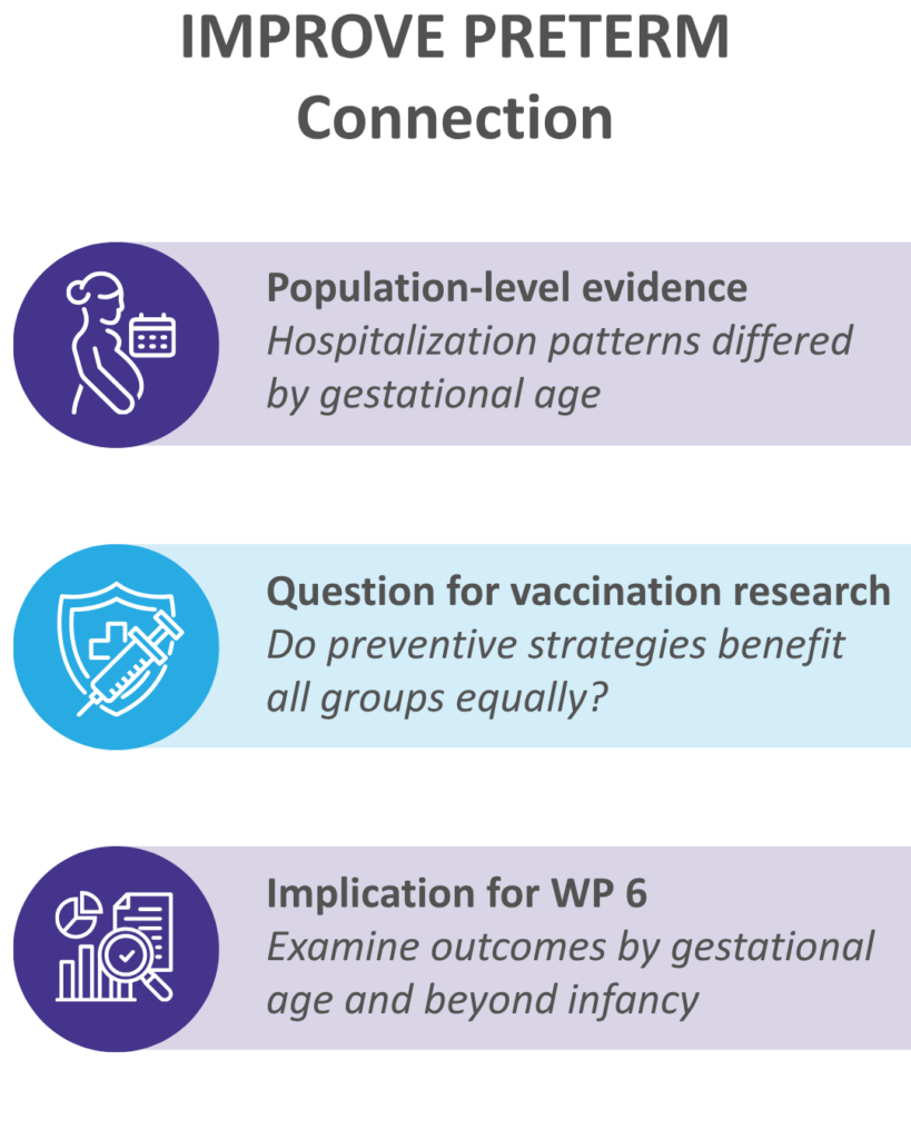 IMPROVE PRETERM infographic linking hospitalization differences by gestational age to vaccination research and WP6 evaluations of outcomes beyond infancy.